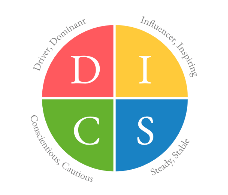 DISC circle infographic